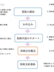 保険申請の仕方