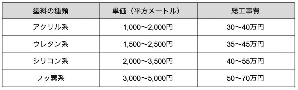 塗装料金