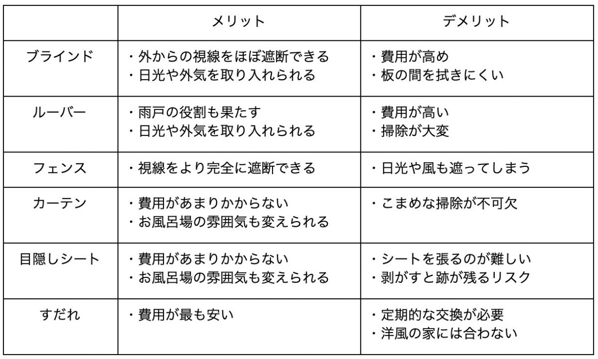 お風呂場の目隠し方法6選 それぞれのメリット デメリットも解説 エスケーハウス株式会社