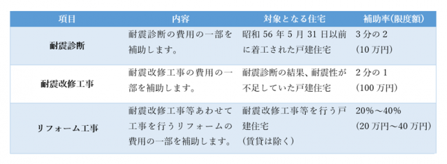 鹿児島市 リフォーム補助金について