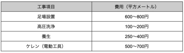 ガルバリウム鋼板の屋根に塗装は必要？費用と塗装の注意点2つを紹介3