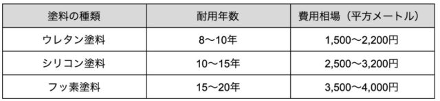 ガルバリウム鋼板の屋根に塗装は必要？費用と塗装の注意点2つを紹介2