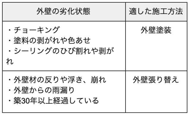 【徹底比較】外壁リフォーム「塗装」と「張り替え」どちらがいい？5